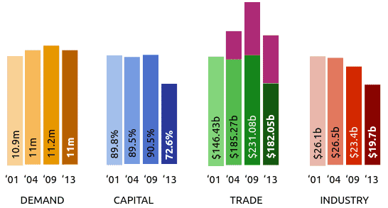 The DCTI ratios of Greece