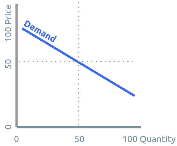 Downward Demand Curve