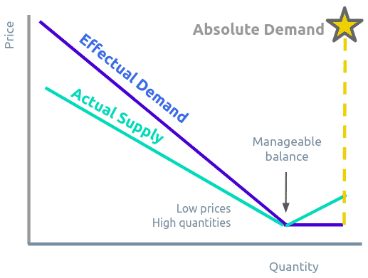 Unified Supply and Demand Curve
