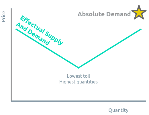 Unified Curve