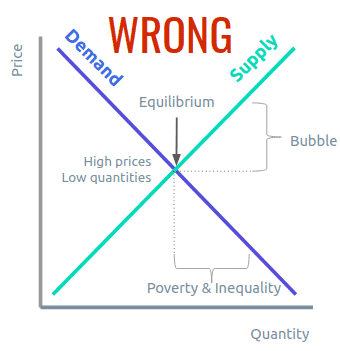 Wrong Supply and Demand Chart