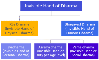 Chart of dharmas