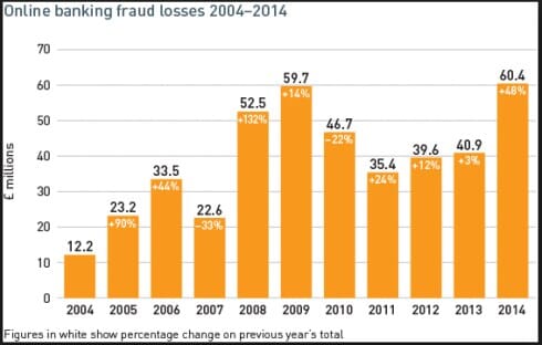 Fraud Banking