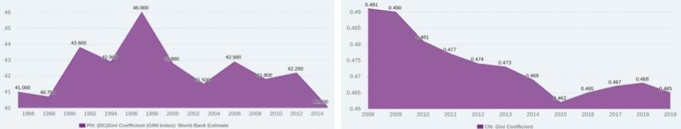 GINI Coefficient