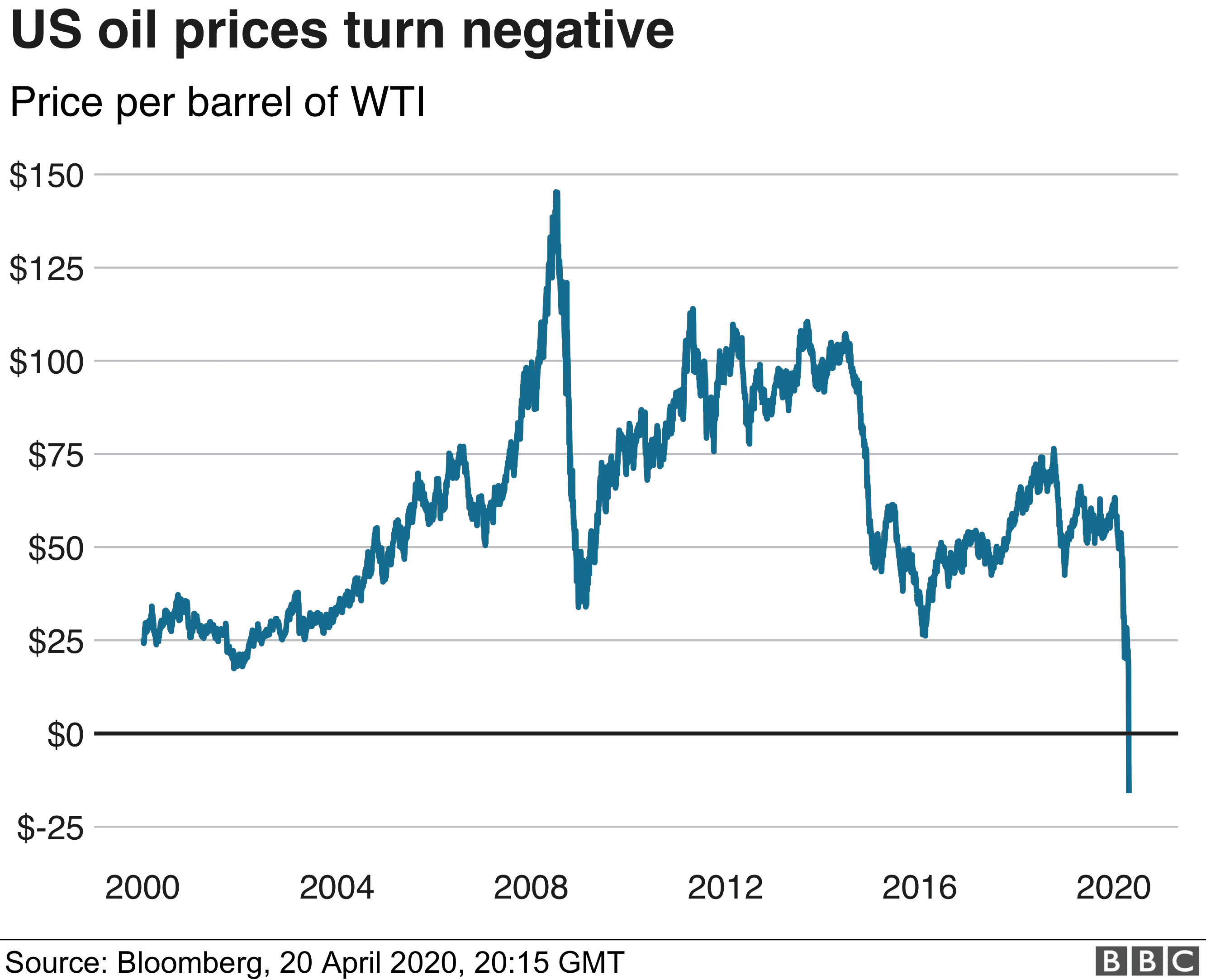 Oil prices