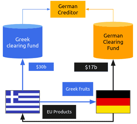 Pool clearing for Greece