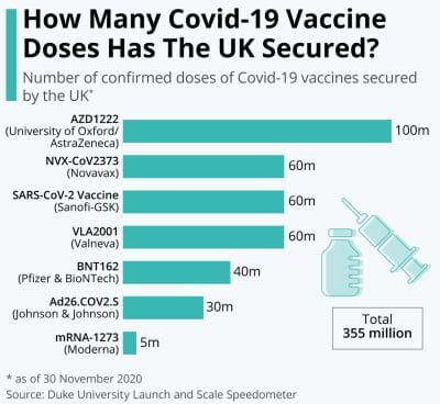 Vaccine doses