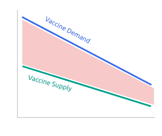 Vaccine shortage