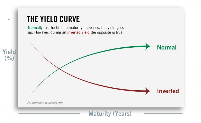 Yield curve