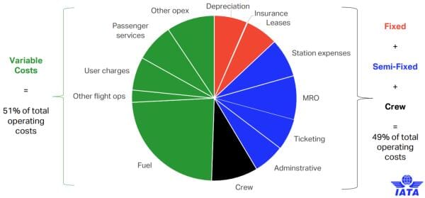 Airline costs