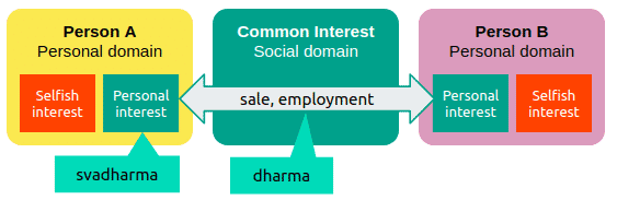 Dharma connects to Svadharma