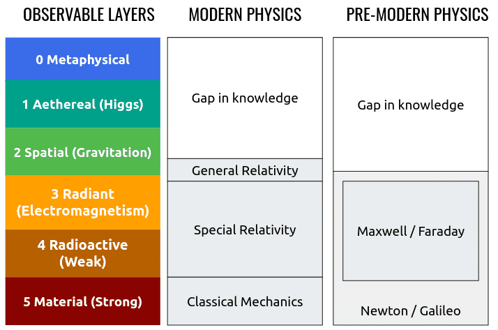 5 Layers of Superphysics