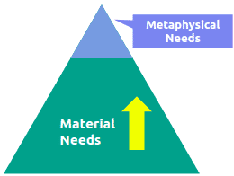 Maslow's 'hierarchy of needs' gives more emphasis to utility by starting in the lower material layer and then moving up to the higher needs. It uses the bodily needs to make a path towards self-actualization